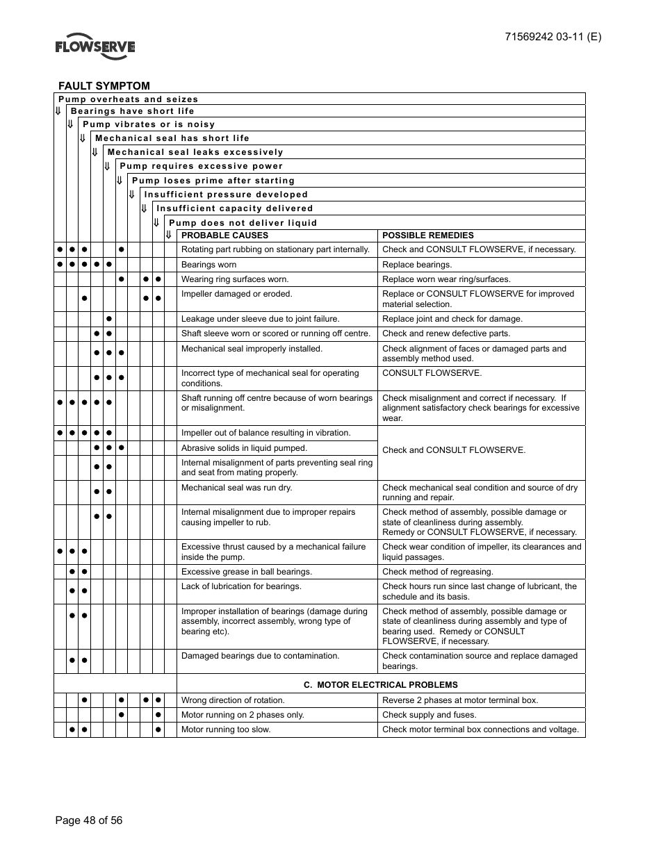 Flowserve Type R User Manual | Page 48 / 56