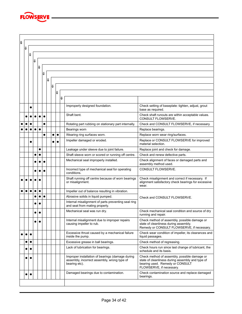 Flowserve MJ Slurry User Manual | Page 34 / 42