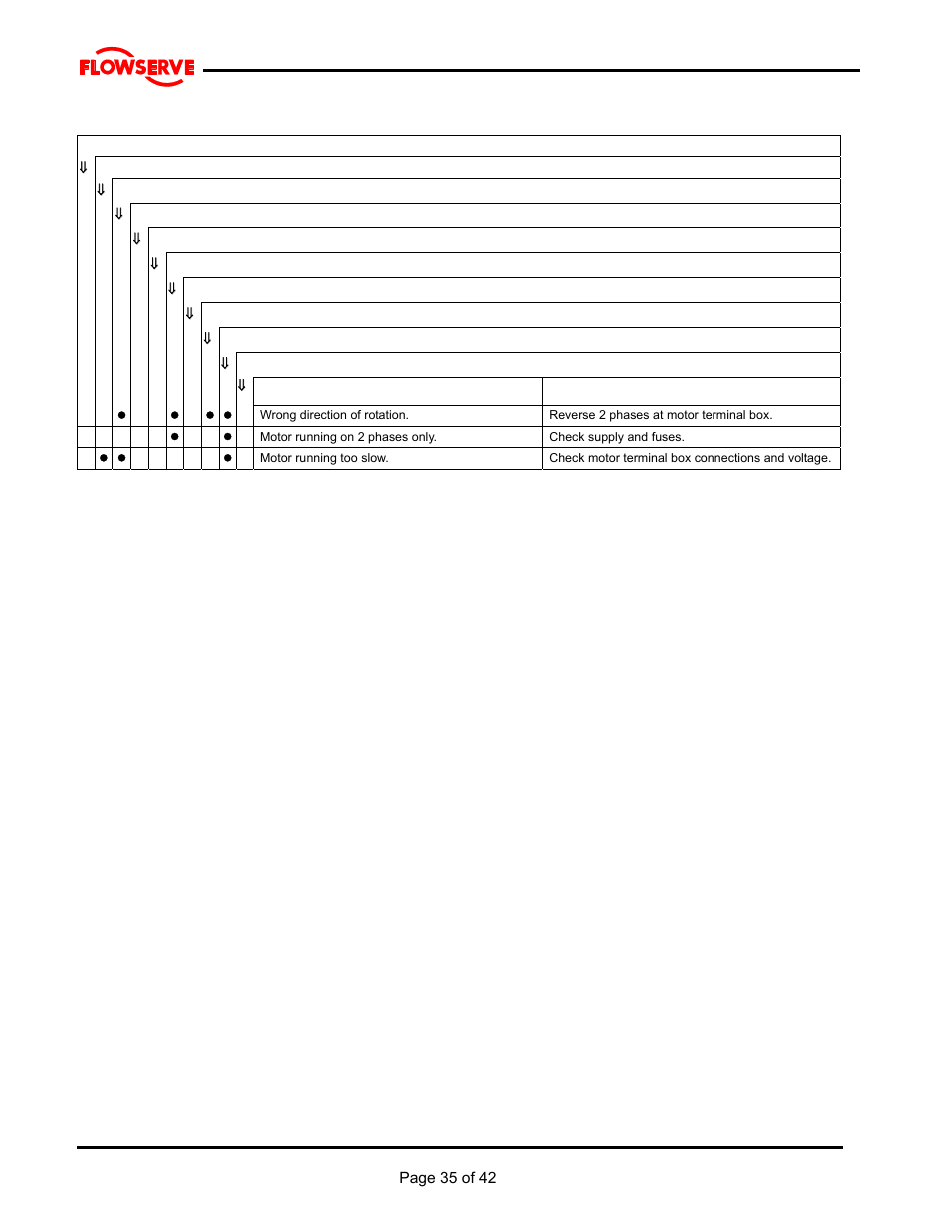 Flowserve MJ Slurry User Manual | Page 35 / 42