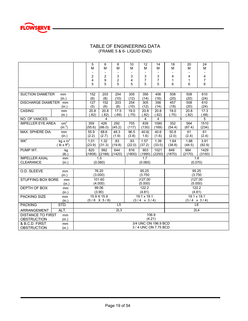 Table of engineering data | Flowserve M Slurry User Manual | Page 19 / 60