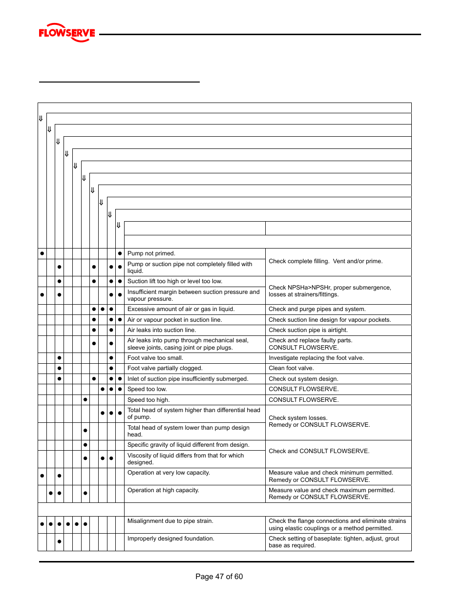 7 faults; causes and remedies | Flowserve M Slurry User Manual | Page 47 / 60