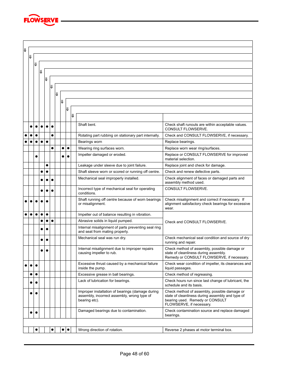 Flowserve M Slurry User Manual | Page 48 / 60