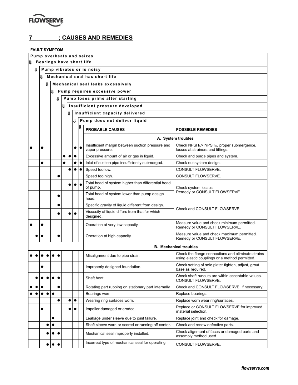 7 faults; causes and remedies | Flowserve CPXV fitted with Mark 3 ASME hydraulics User Manual | Page 33 / 44