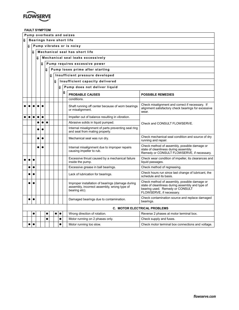 Flowserve CPXV fitted with Mark 3 ASME hydraulics User Manual | Page 34 / 44