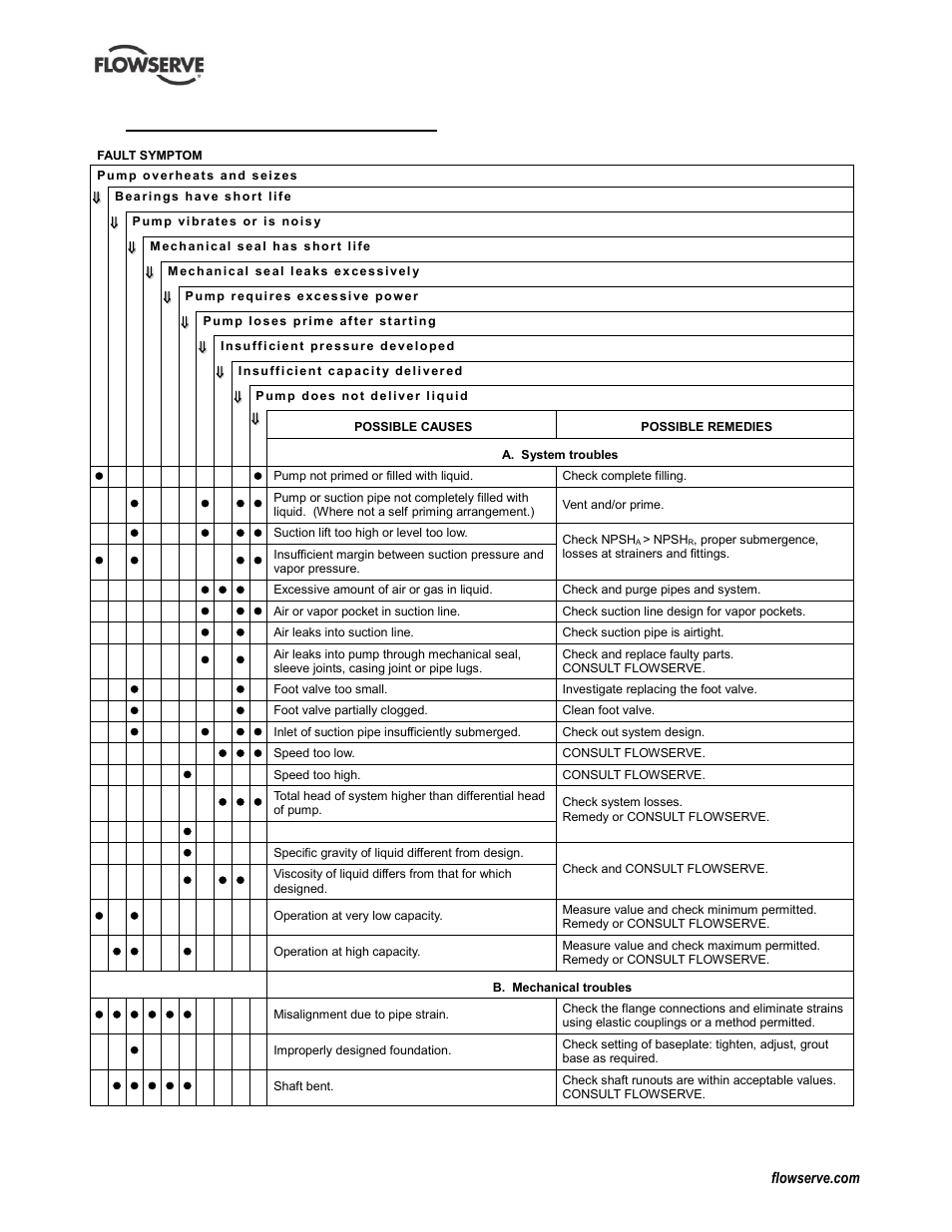 Faults; causes and remedies, 7faults; causes and remedies | Flowserve Durco Mark 3 ISO Frame Mounted User Manual | Page 36 / 52