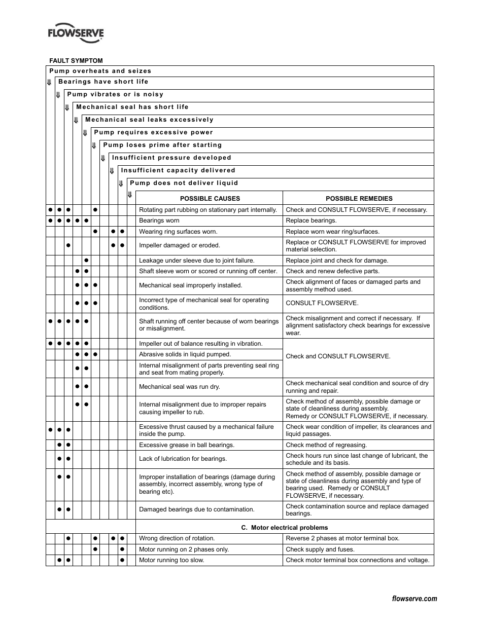 Drawings (8), General assembly drawings (8), Parts lists (8) | Sectional drawings (8) | Flowserve Durco Mark 3 ISO Frame Mounted User Manual | Page 37 / 52