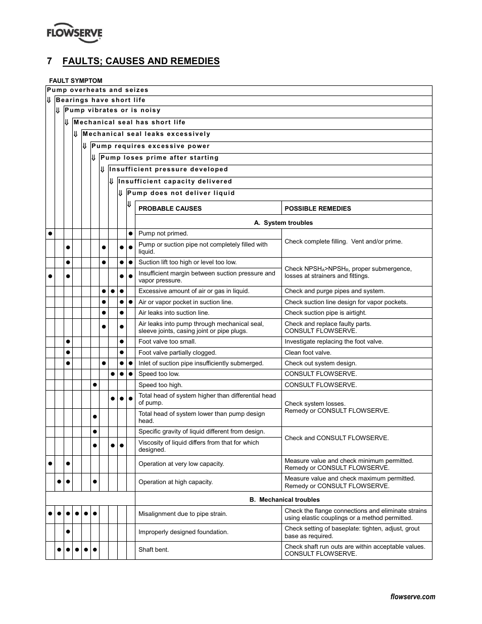 Faults; causes and remedies, Faults; causes and remedies (7), Trouble-shooting (see 7) | 7 faults; causes and remedies | Flowserve LNN User Manual | Page 37 / 56