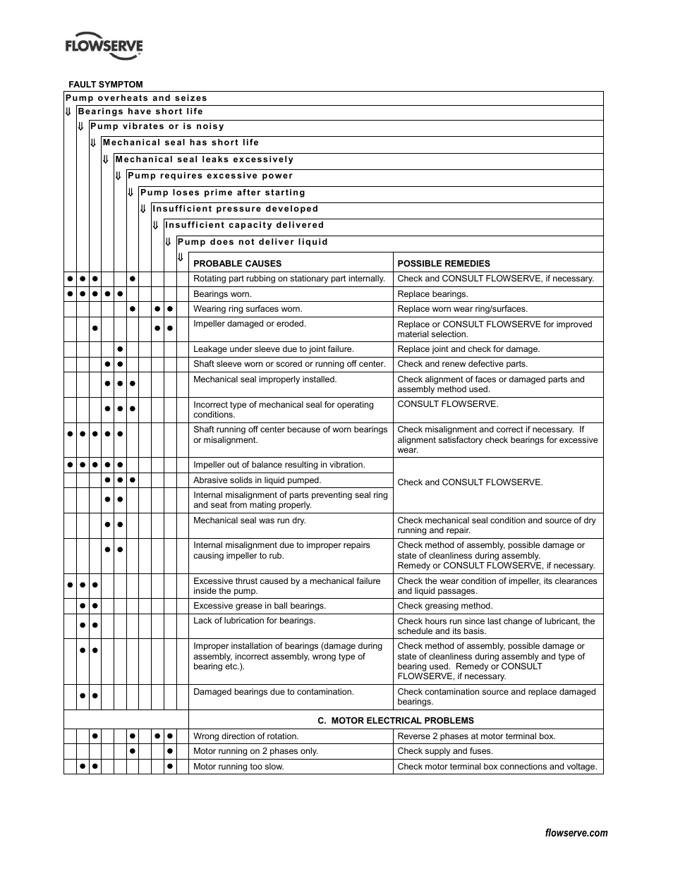 Drawings (8), Parts lists (8), Sectional drawings (8) | Flowserve LNN User Manual | Page 38 / 56