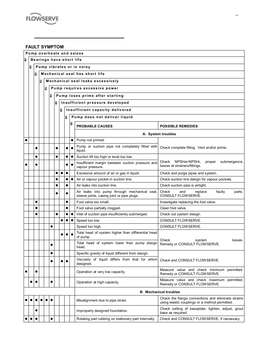 Faults; causes and remedies, 7faults; causes and remedies | Flowserve MP1 Sier-Bath User Manual | Page 36 / 48