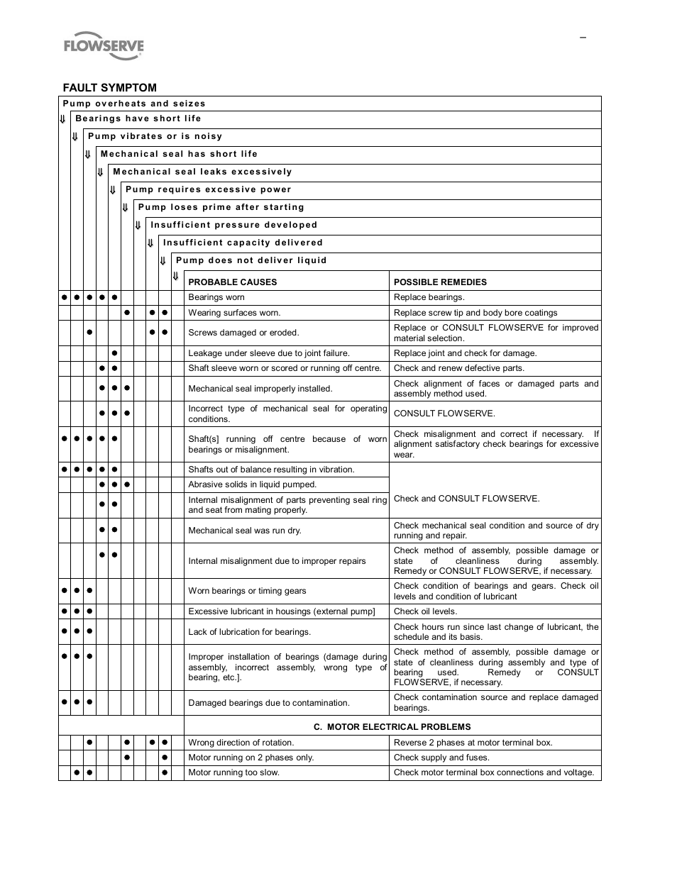Flowserve MP1 Sier-Bath User Manual | Page 37 / 48