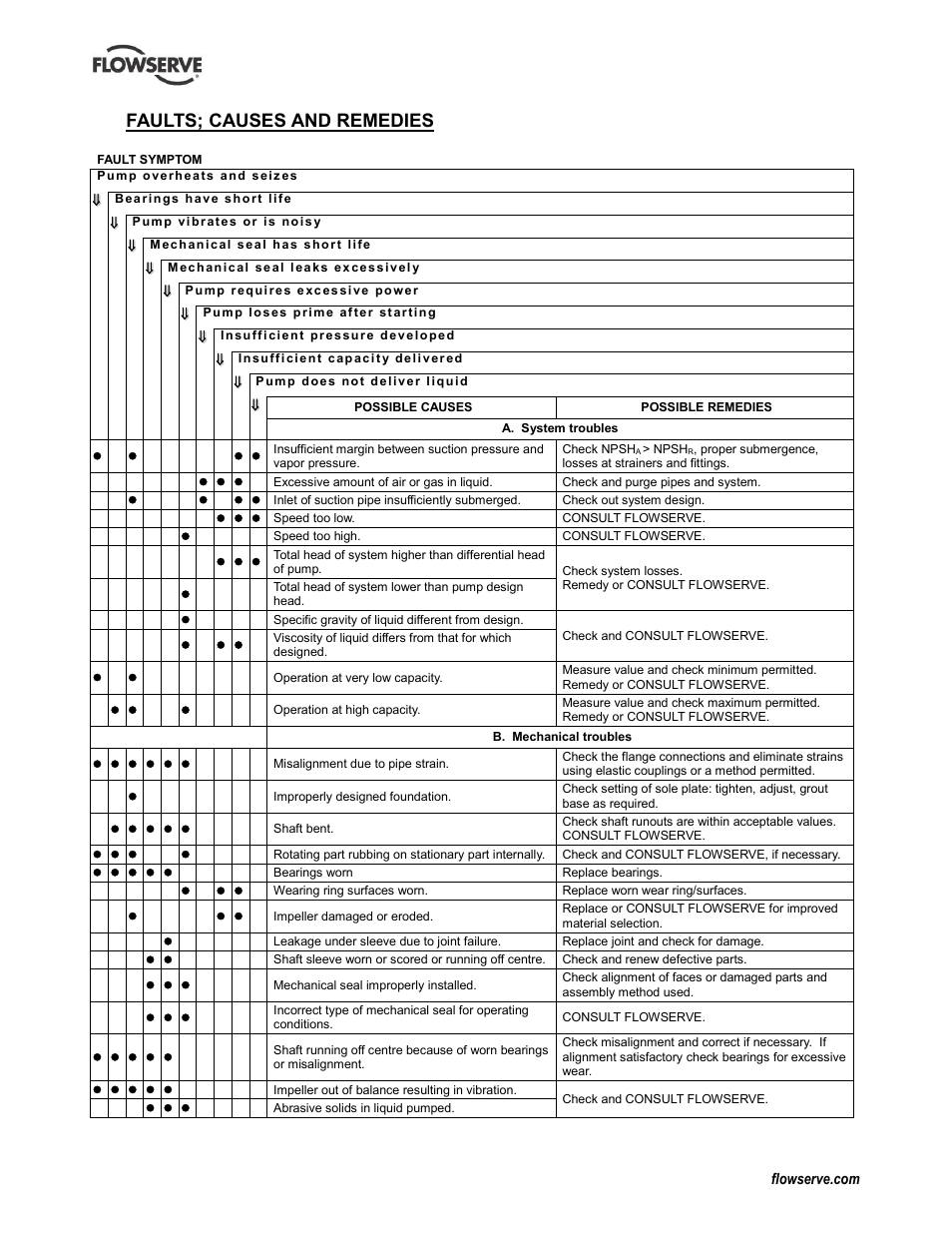Faults; causes and remedies, 7faults; causes and remedies | Flowserve IDP CPXV User Manual | Page 32 / 48