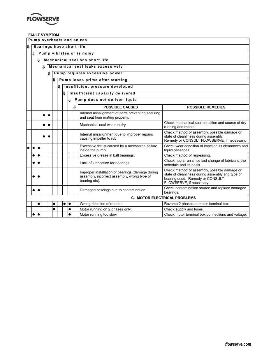 Flowserve IDP CPXV User Manual | Page 33 / 48