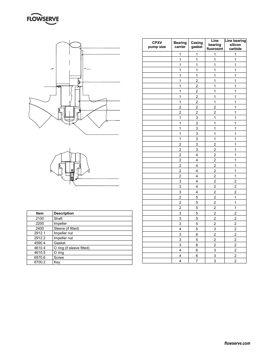Parts interchangeability, 7 parts interchangeability | Flowserve IDP CPXV User Manual | Page 45 / 48