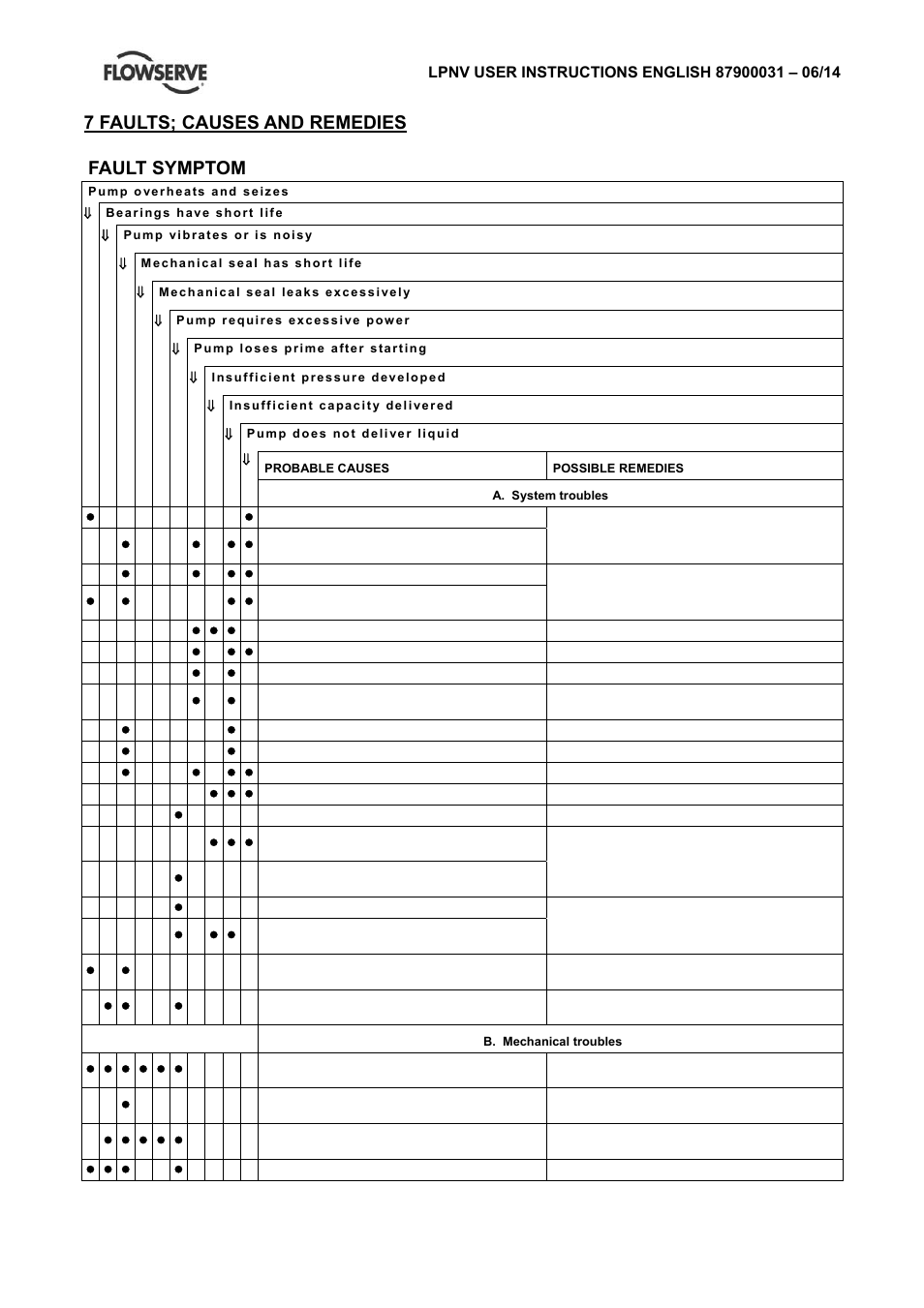 7 faults; causes and remedies fault symptom | Flowserve LPNV Worthington User Manual | Page 39 / 48