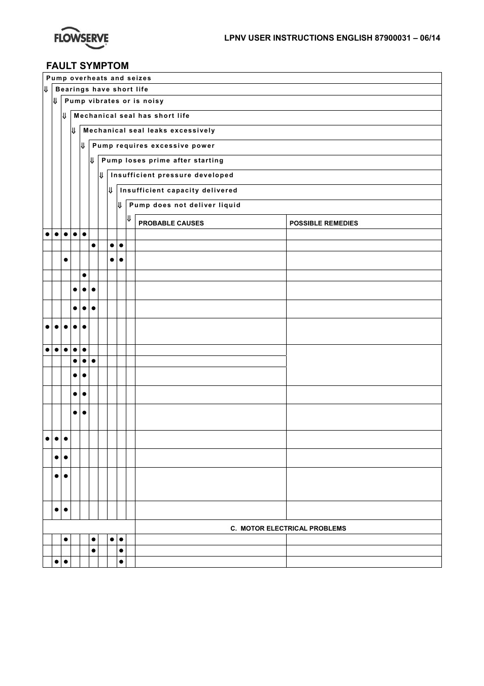 Fault symptom | Flowserve LPNV Worthington User Manual | Page 40 / 48