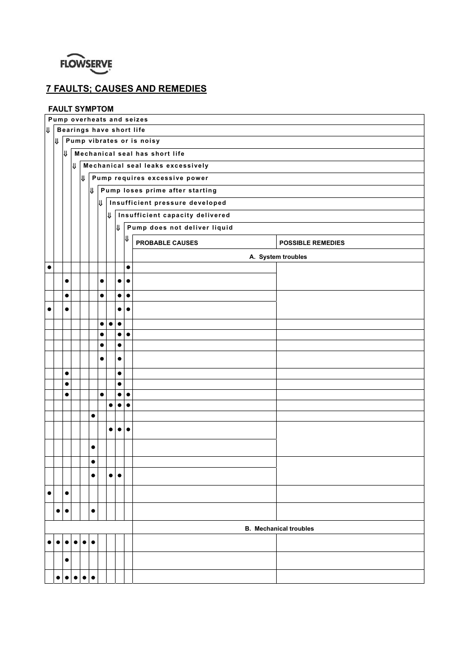 7 faults; causes and remedies | Flowserve HED Worthington User Manual | Page 45 / 64