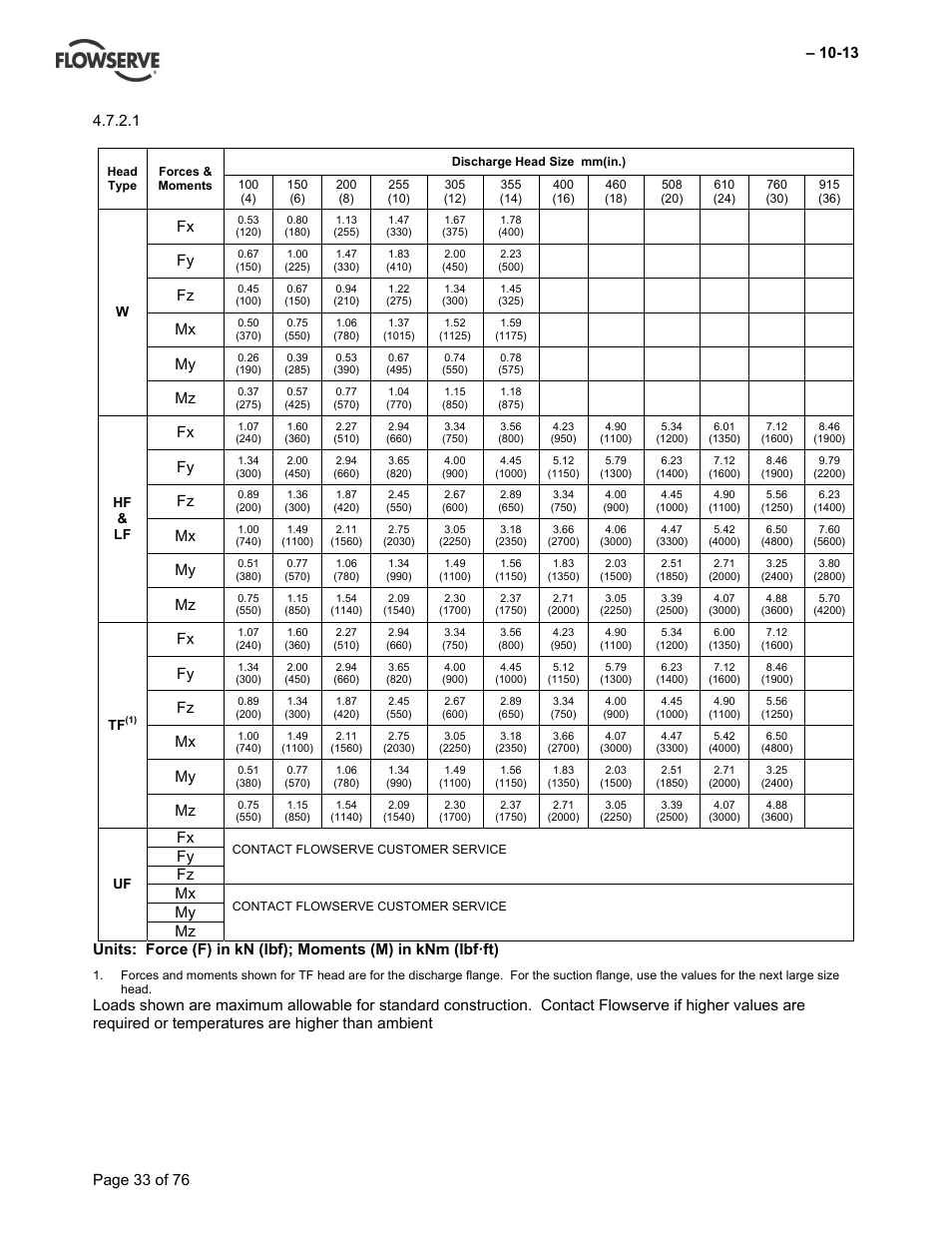 Fy fz mx, Hf & lf | Flowserve VTP Wet Pit User Manual | Page 33 / 76
