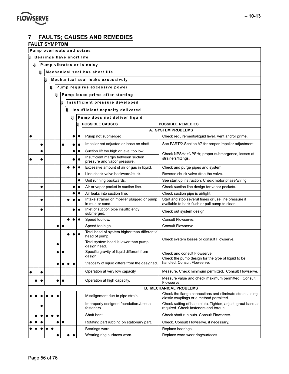 7 faults; causes and remedies | Flowserve VTP Wet Pit User Manual | Page 56 / 76