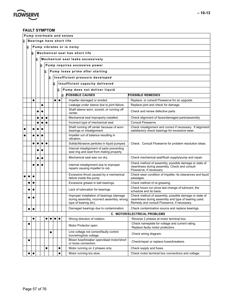 Flowserve VTP Wet Pit User Manual | Page 57 / 76