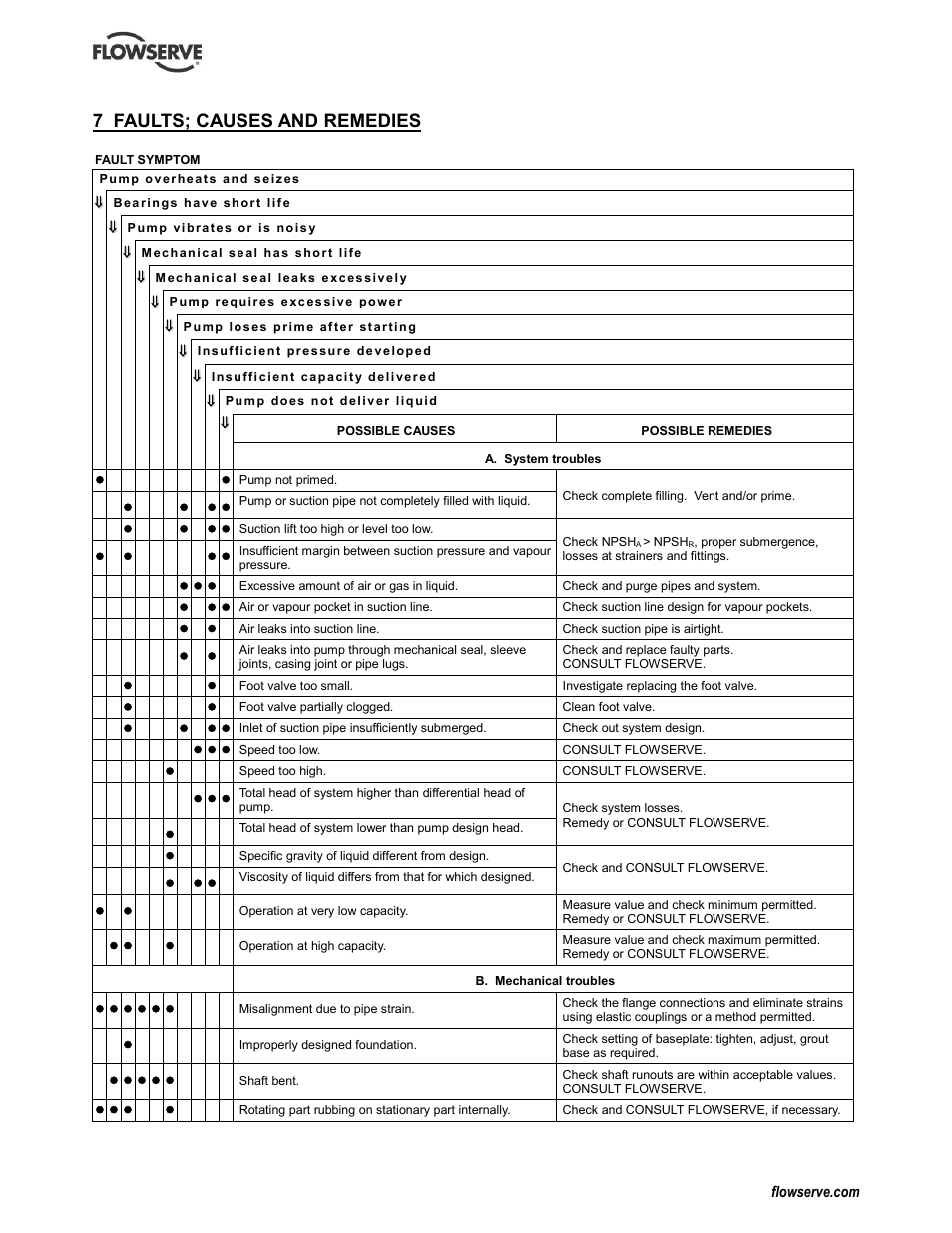 7 faults; causes and remedies, Faults; causes and remedies (7), Trouble-shooting (see 7) | Flowserve WPG IDP User Manual | Page 26 / 40