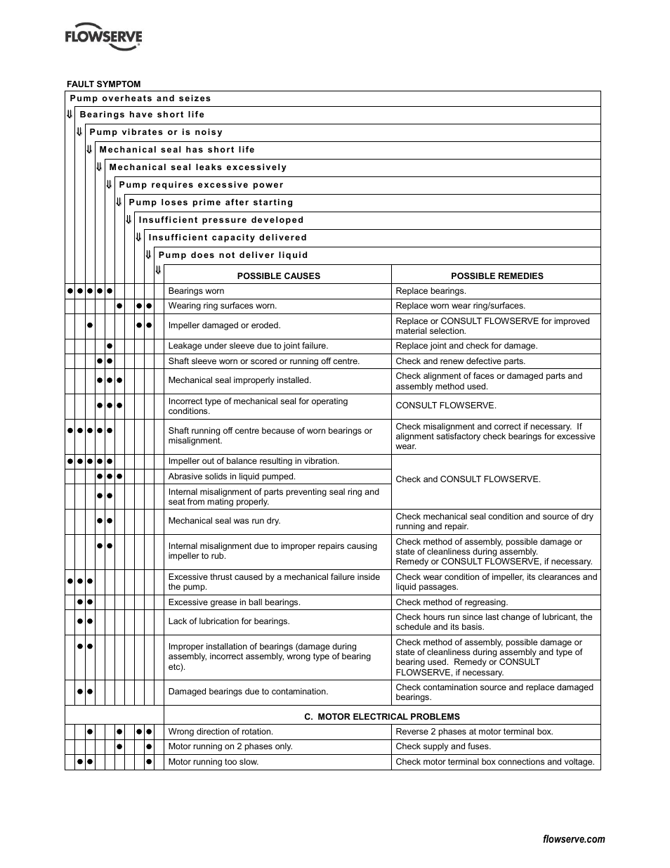 Drawings (8), General assembly drawings (8), Parts lists (8) | Sectional drawings (8) | Flowserve WPG IDP User Manual | Page 27 / 40