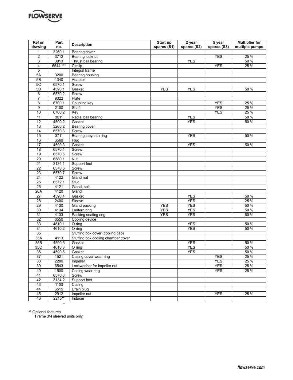 Flowserve WPG IDP User Manual | Page 29 / 40