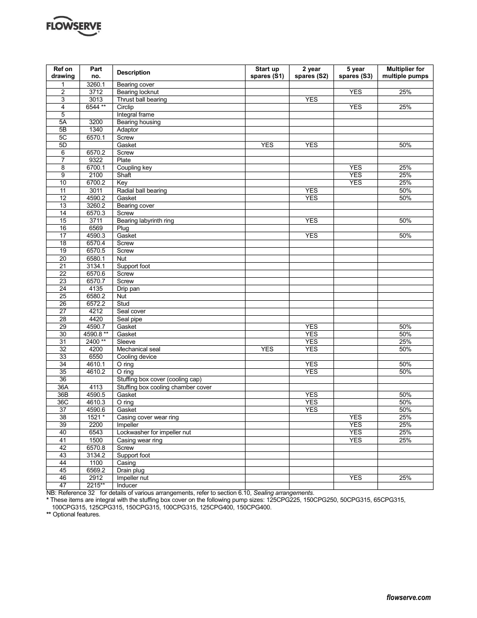 Flowserve WPG IDP User Manual | Page 31 / 40