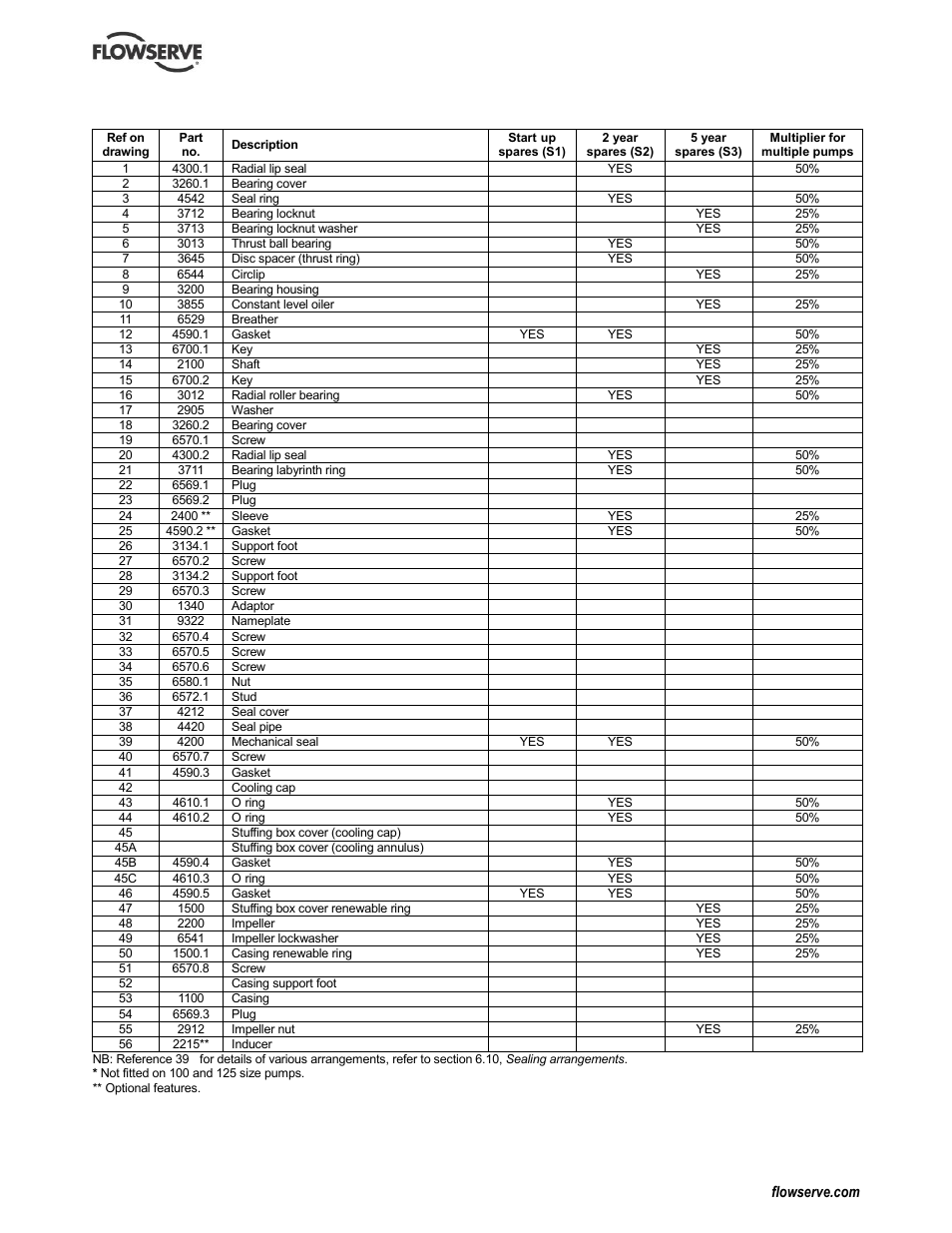 Flowserve WPG IDP User Manual | Page 33 / 40