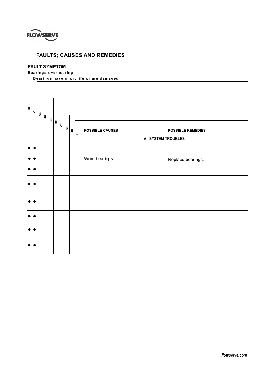 7faults; causes and remedies | Flowserve T-series Thrust Bearing Pot User Manual | Page 18 / 24