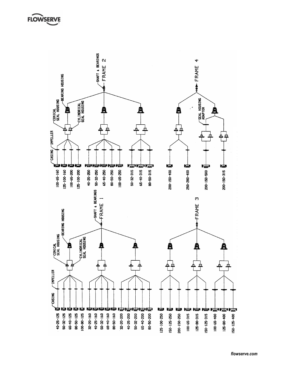 5 parts interchangeability | Flowserve CPX IDP User Manual | Page 42 / 44