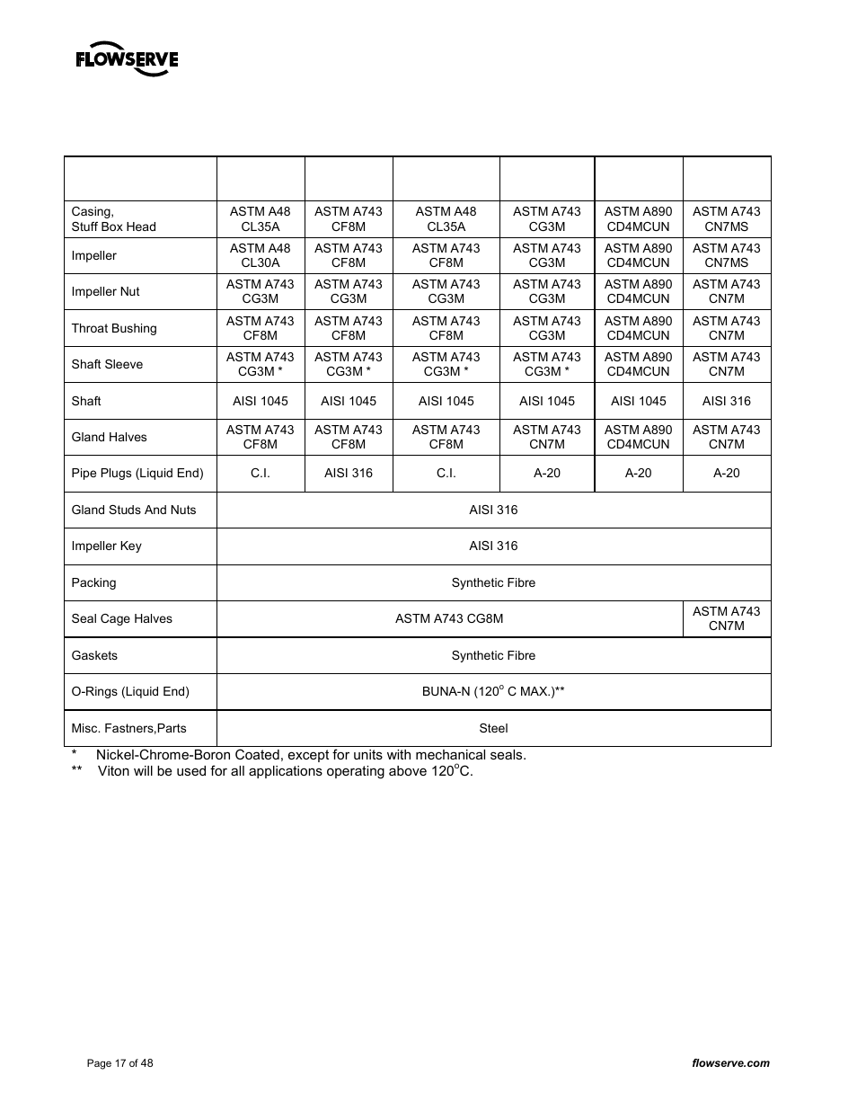 7 materials of construction | Flowserve MARK 3 GROUP 4 User Manual | Page 17 / 48