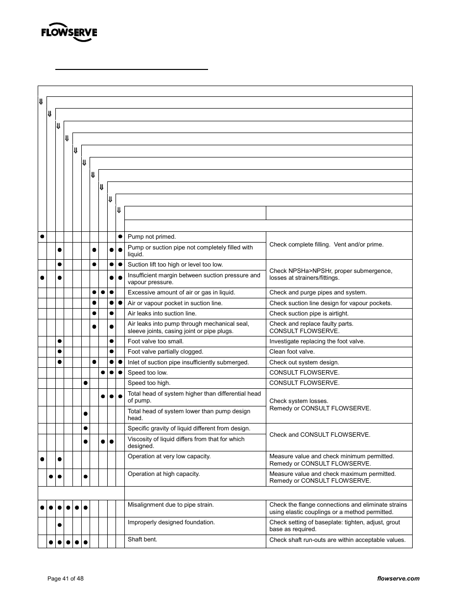 7faults; causes and remedies | Flowserve MARK 3 GROUP 4 User Manual | Page 41 / 48