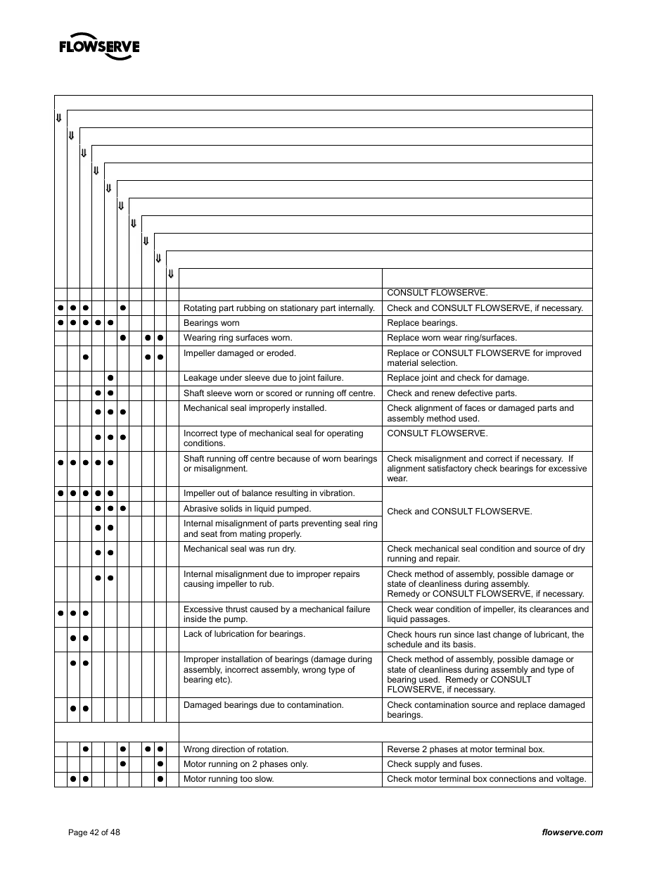 Flowserve MARK 3 GROUP 4 User Manual | Page 42 / 48
