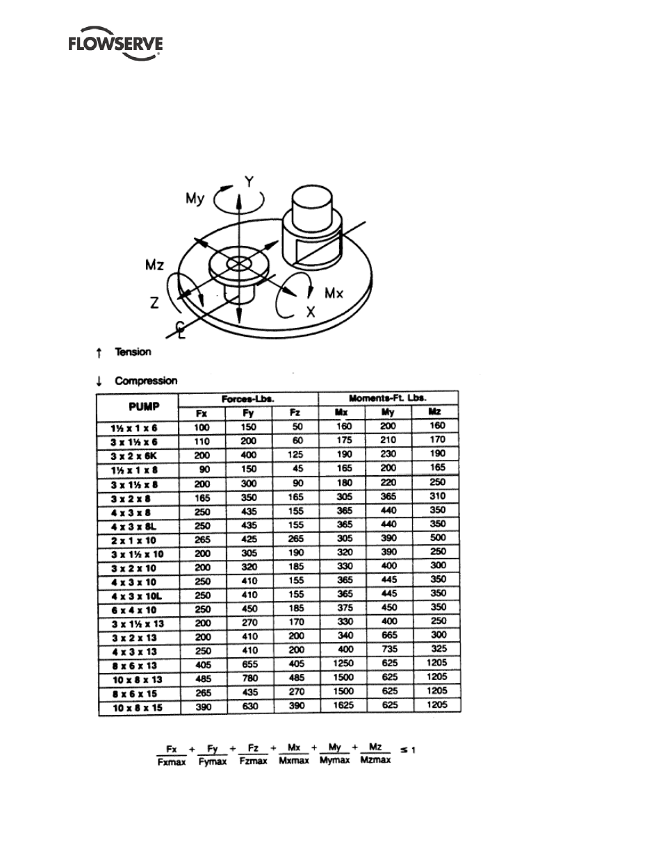 3 allowable piping loads | Flowserve ESP2 User Manual | Page 18 / 62