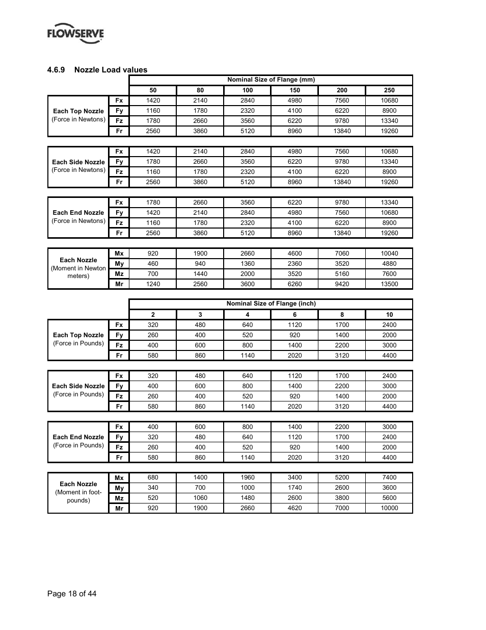 Flowserve BP User Manual | Page 18 / 44