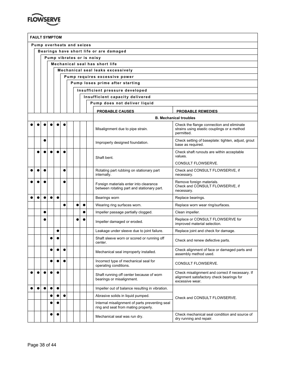 Flowserve BP User Manual | Page 38 / 44