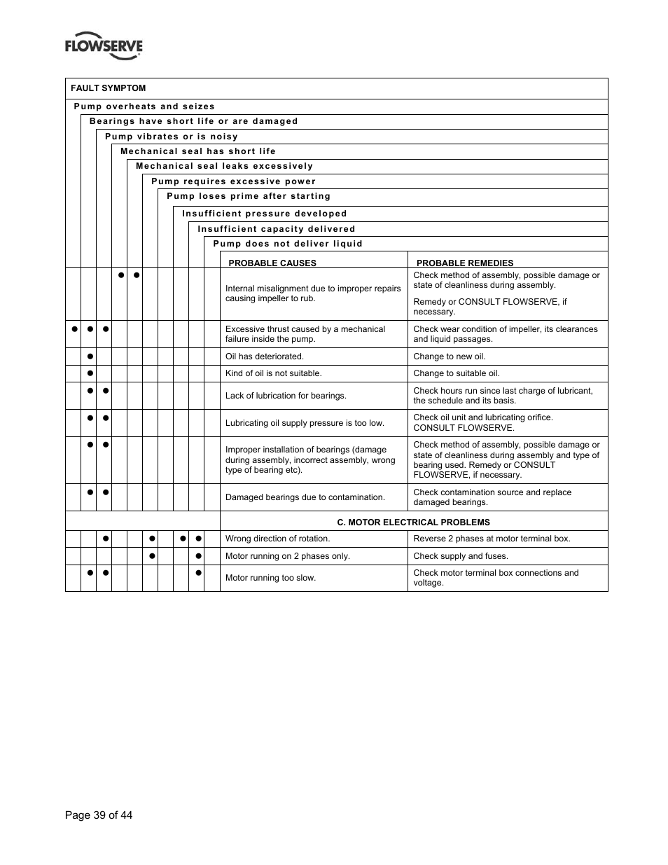 Flowserve BP User Manual | Page 39 / 44