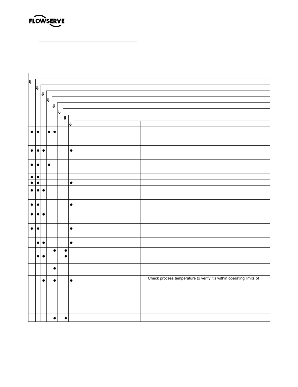 7faults; causes and remedies | Flowserve M-series PolyChem User Manual | Page 52 / 60