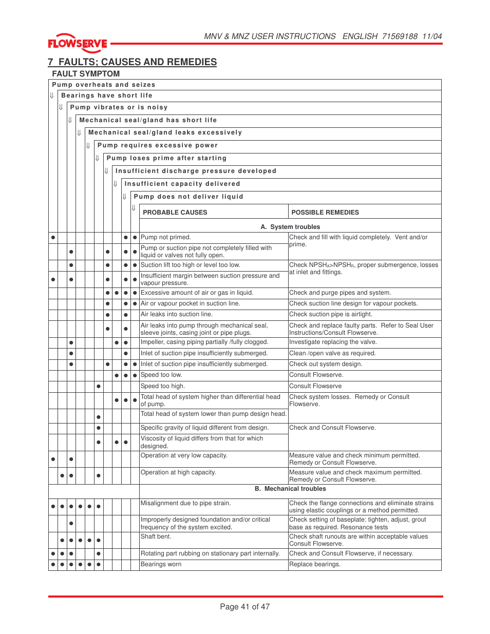 7 faults; causes and remedies | Flowserve MNV User Manual | Page 41 / 47
