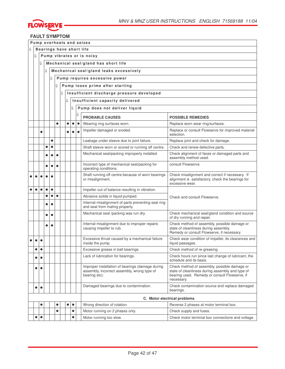 Flowserve MNV User Manual | Page 42 / 47