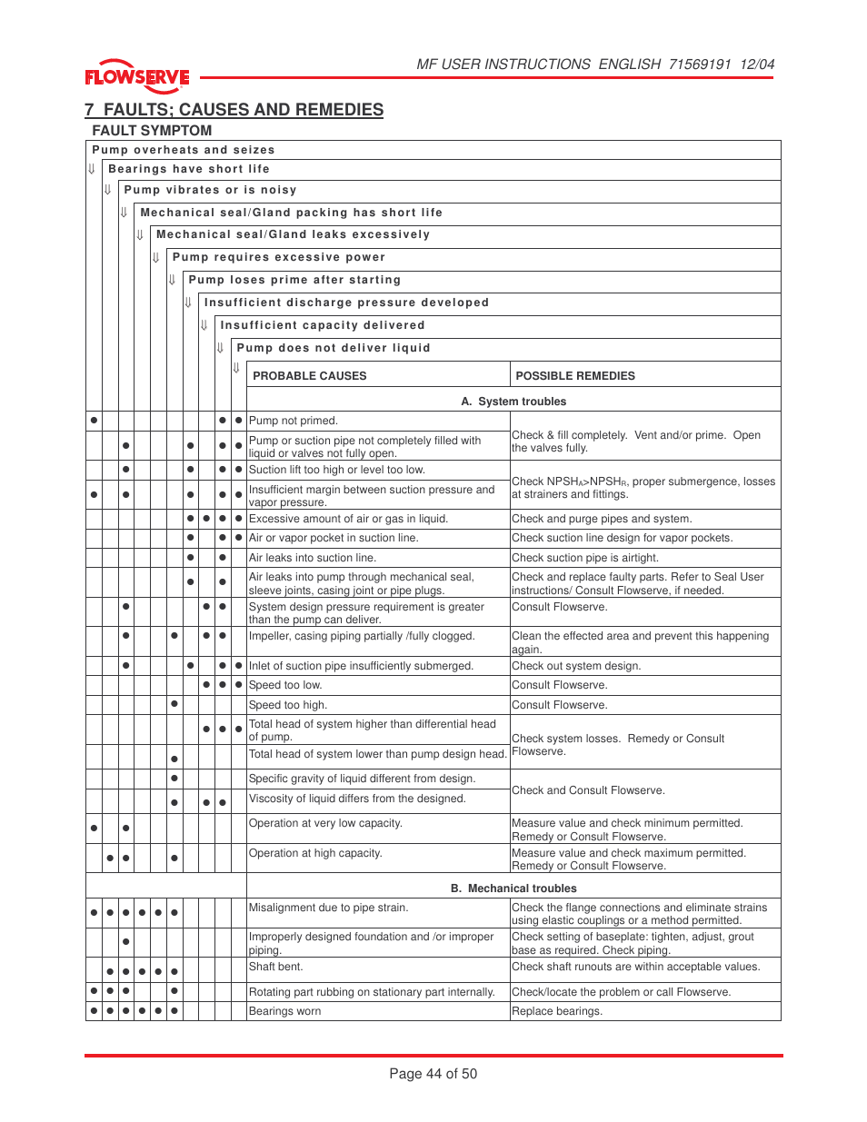 7 faults; causes and remedies | Flowserve MF User Manual | Page 44 / 50