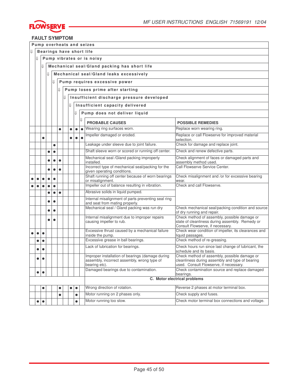 Flowserve MF User Manual | Page 45 / 50
