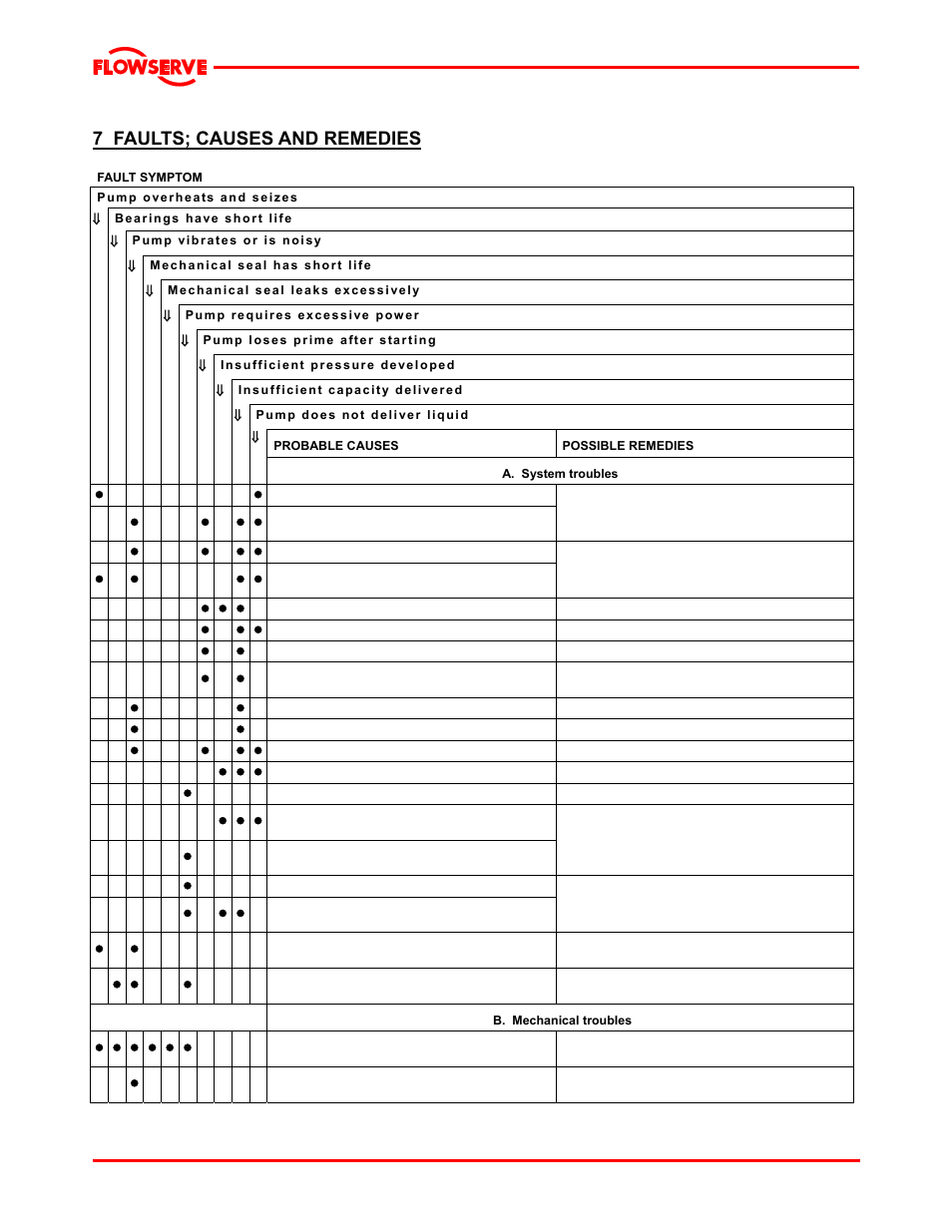 7 faults; causes and remedies | Flowserve LNGT User Manual | Page 37 / 48