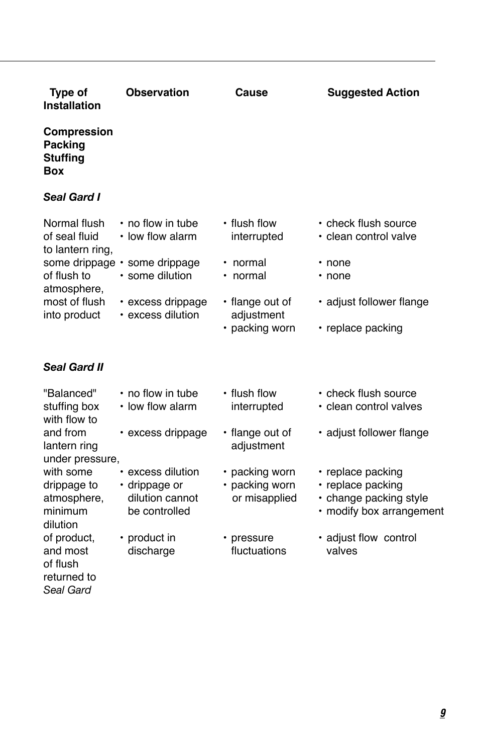 Flowserve Seal Gard User Manual | Page 9 / 12