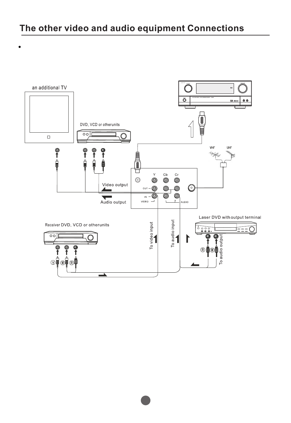 The other video and audio equipment connections | Curtis TVD2000A User Manual | Page 10 / 48