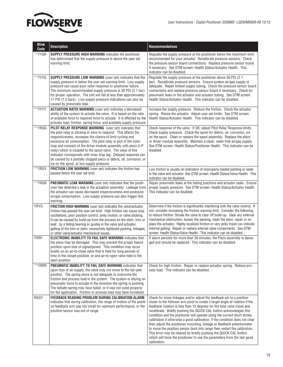 Flowserve 3200MD User Manual | Page 19 / 40