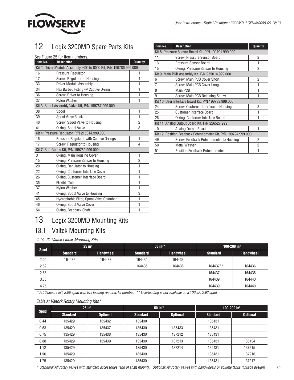 Logix 3200md spare parts kits | Flowserve 3200MD User Manual | Page 35 / 40