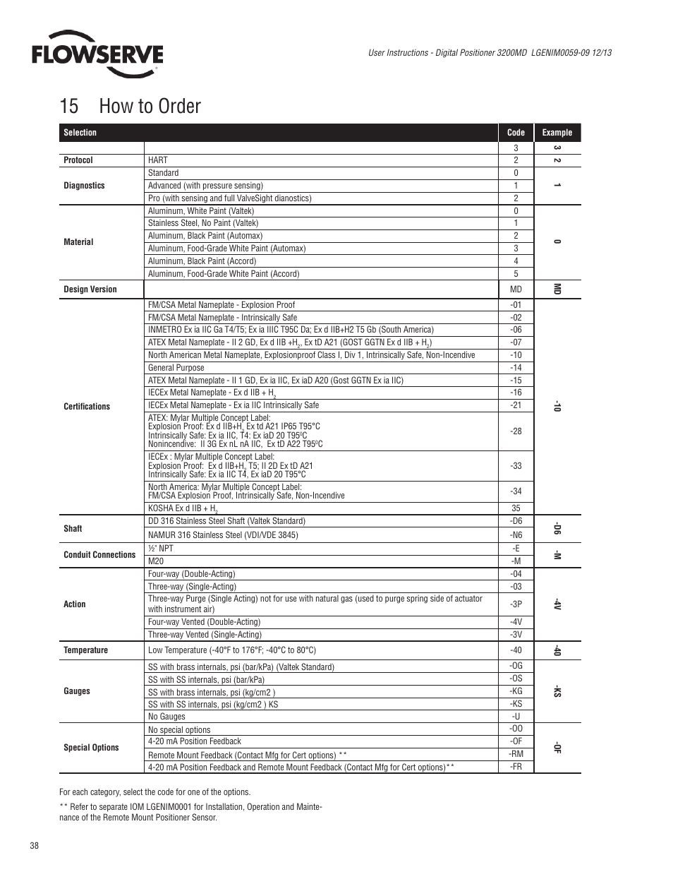 15 how to order | Flowserve 3200MD User Manual | Page 38 / 40