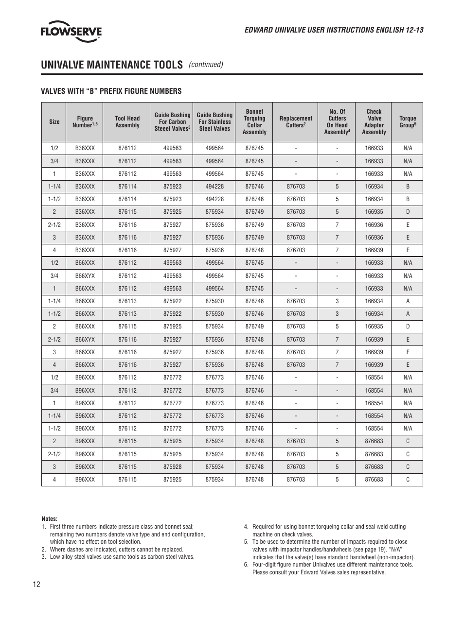 Univalve maintenance tools | Flowserve V-370 R3 Edward Valves User Manual | Page 12 / 24