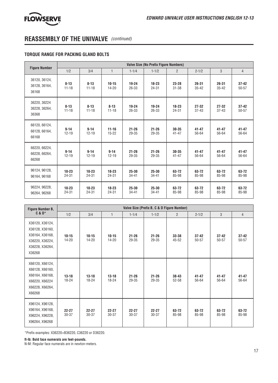 Reassembly of the univalve | Flowserve V-370 R3 Edward Valves User Manual | Page 17 / 24